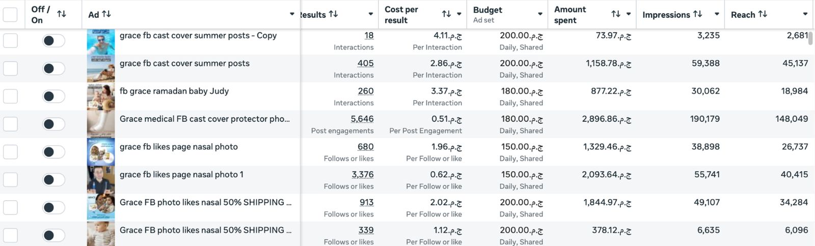 Egypt Meta Ads Manager ad list in EGP: interactions, post engagements, follows or likes and cost per result by ad
