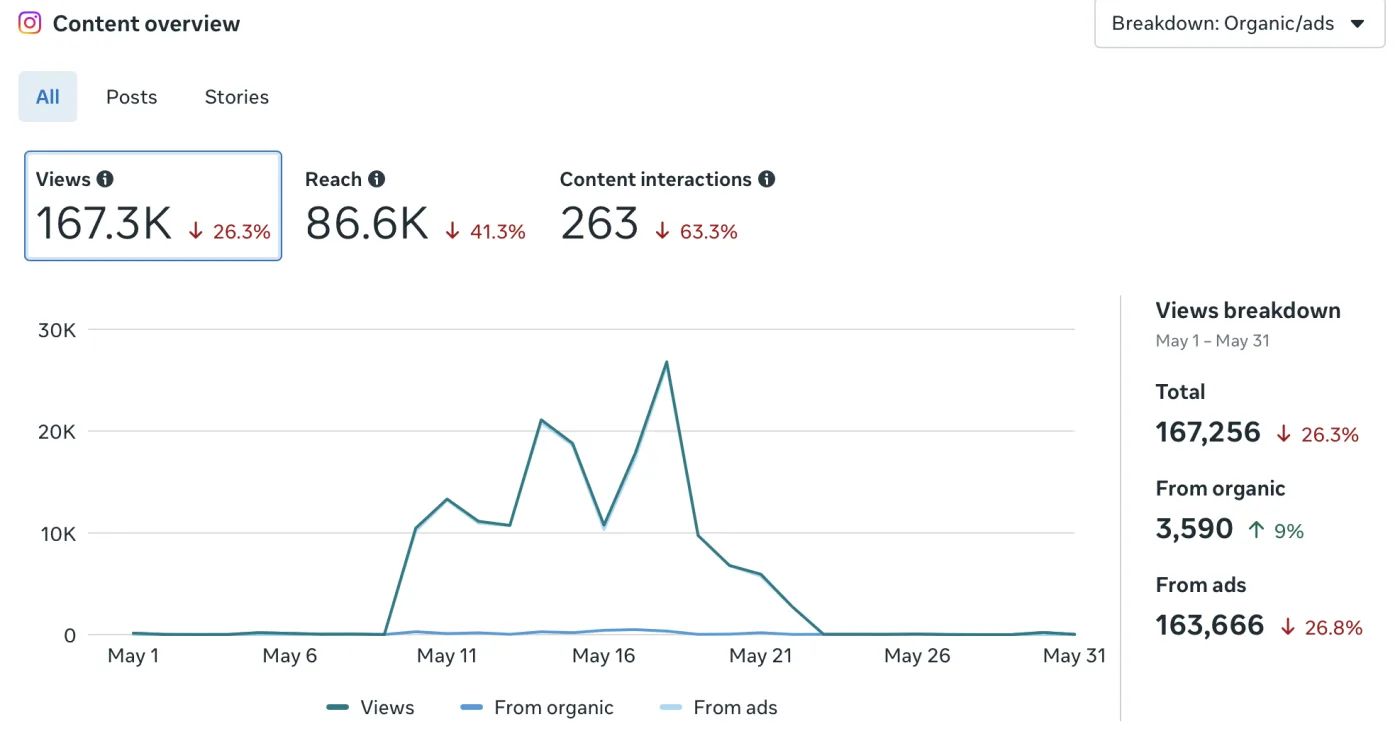 Meta Business Suite Instagram content overview for May 2026: 167.3K views, 86.6K reach, 263 content interactions