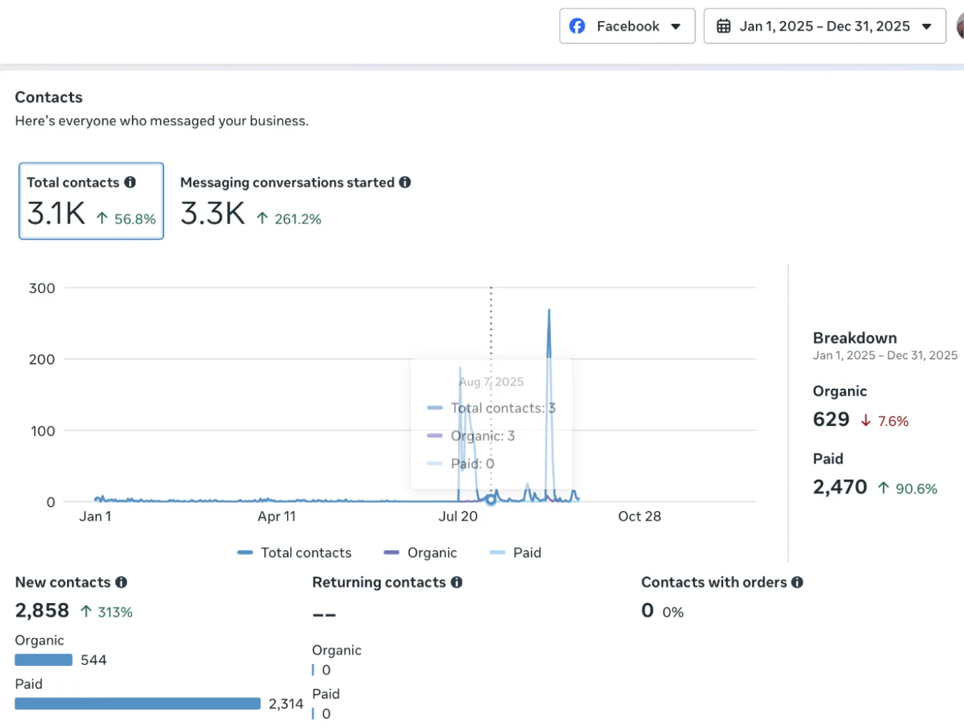 Meta Business Suite contacts view for FUSO Egypt 2025: 3.1K total contacts and 3.3K conversations started