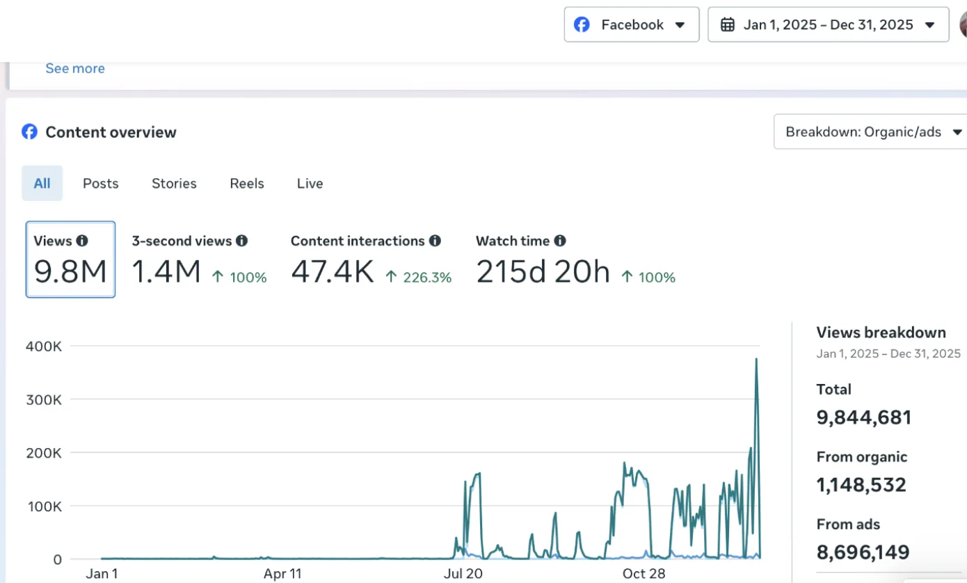 Meta Business Suite content overview for FUSO Egypt, January to December 2025: 9.8M views, 47.4K content interactions