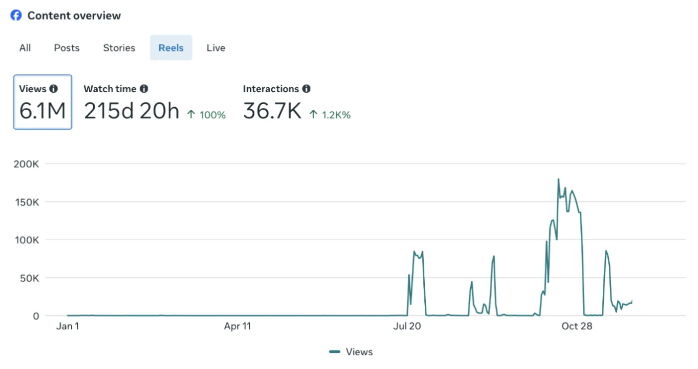 Meta Business Suite Reels view for FUSO Egypt 2025: 6.1M views and 36.7K interactions