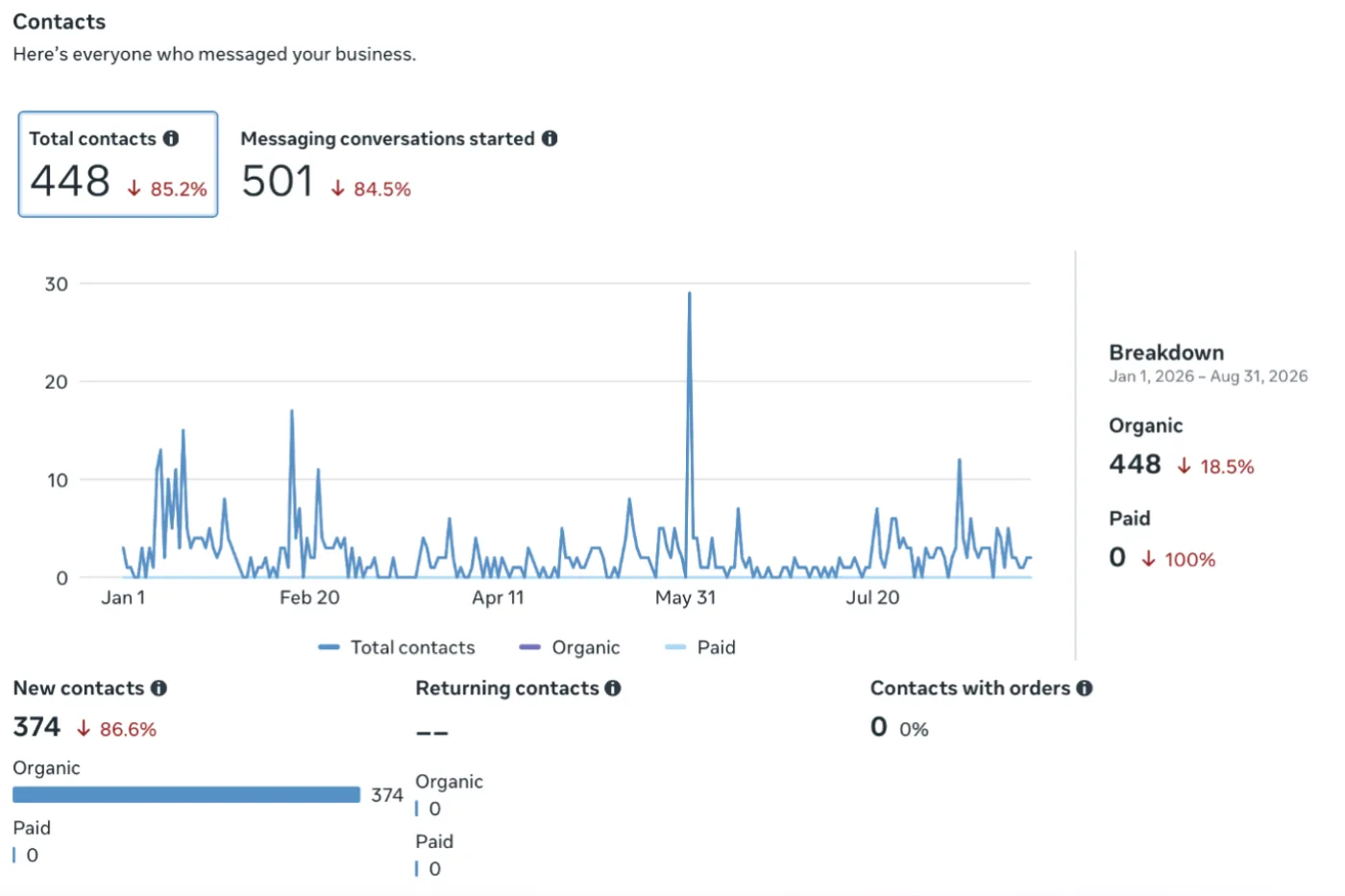 Meta Business Suite contacts view for FUSO Egypt, January to August 2026: 448 contacts and 501 conversations