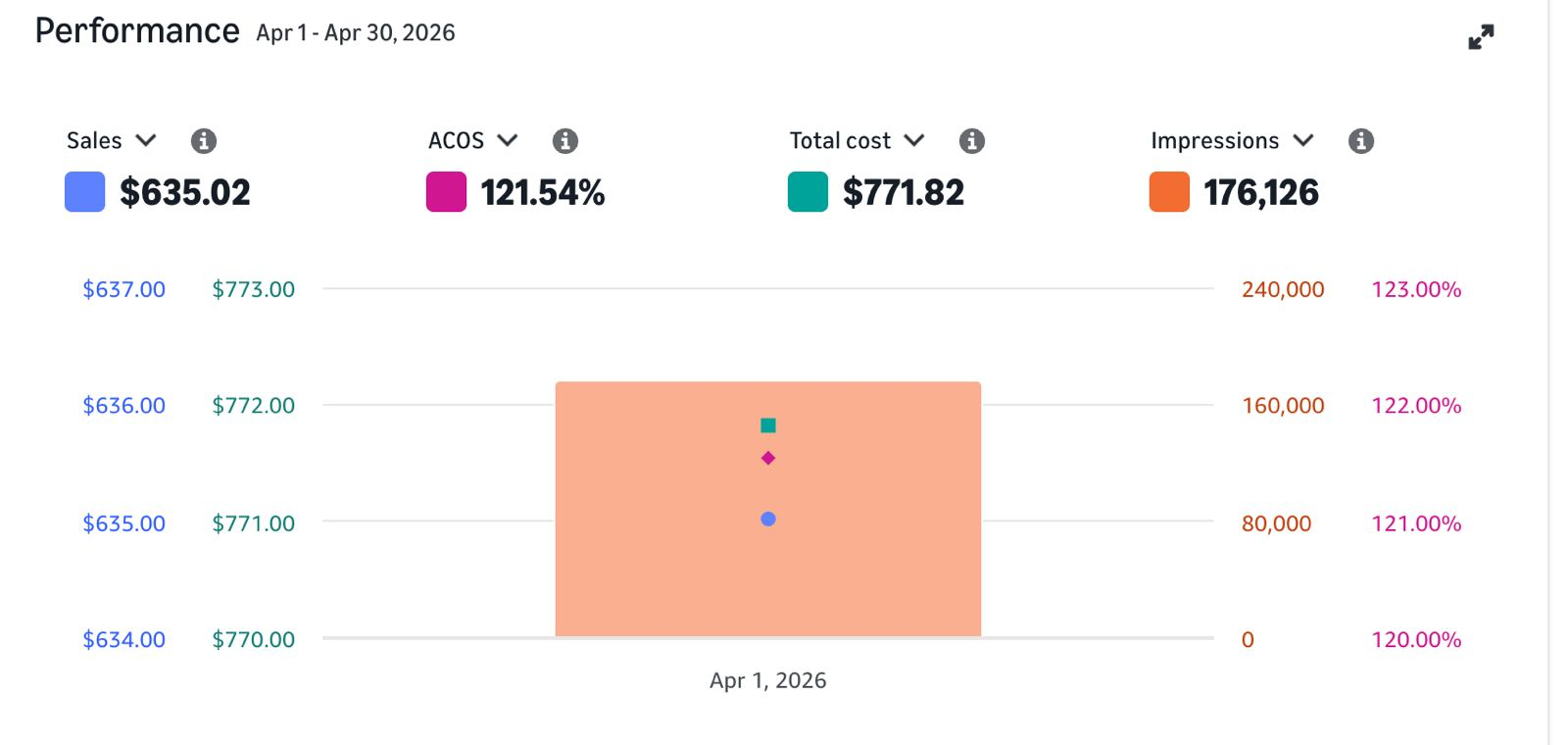 Amazon Ads performance, April 2026: sales $635.02, ACOS 121.54%, total cost $771.82 and 176,126 impressions