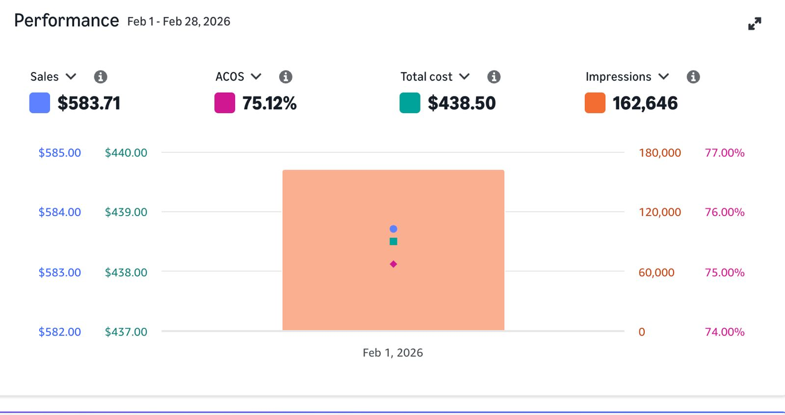 Amazon Ads performance, February 2026: sales $583.71, ACOS 75.12%, total cost $438.50 and 162,646 impressions