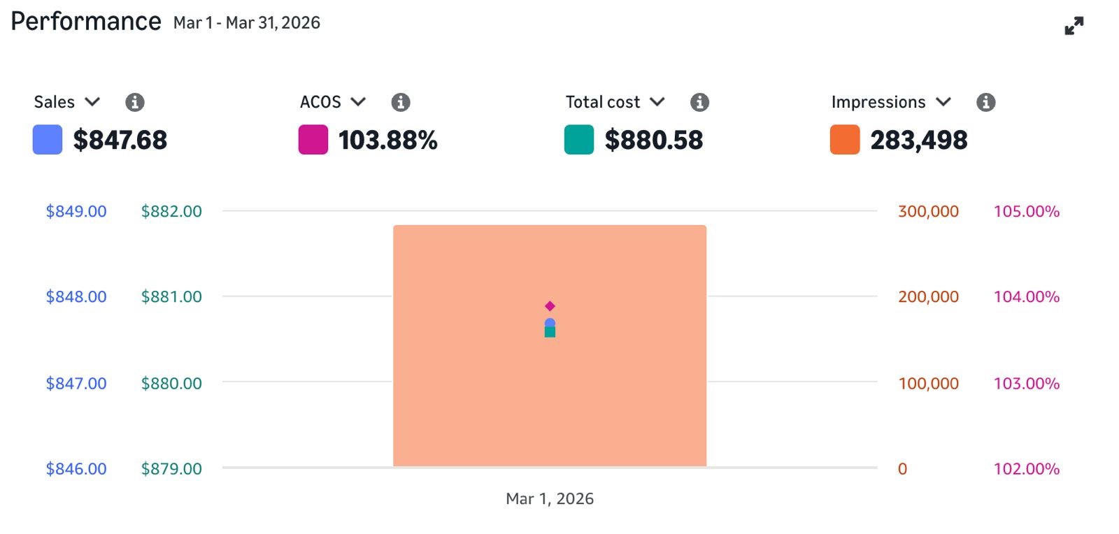 Amazon Ads performance, March 2026: sales $847.68, ACOS 103.88%, total cost $880.58 and 283,498 impressions